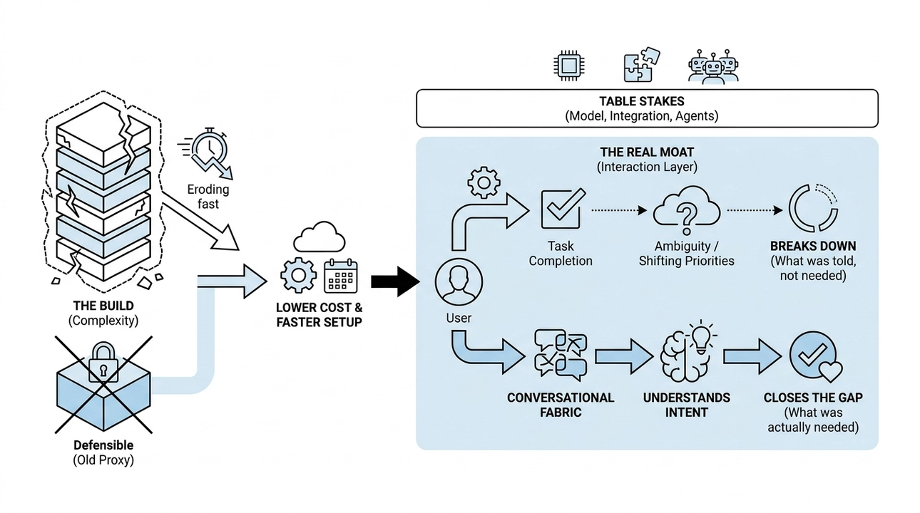 Conversation, not code, is the new competitive advantage.