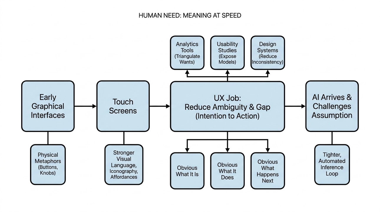 UX: From screens to meaning, accelerated by AI.