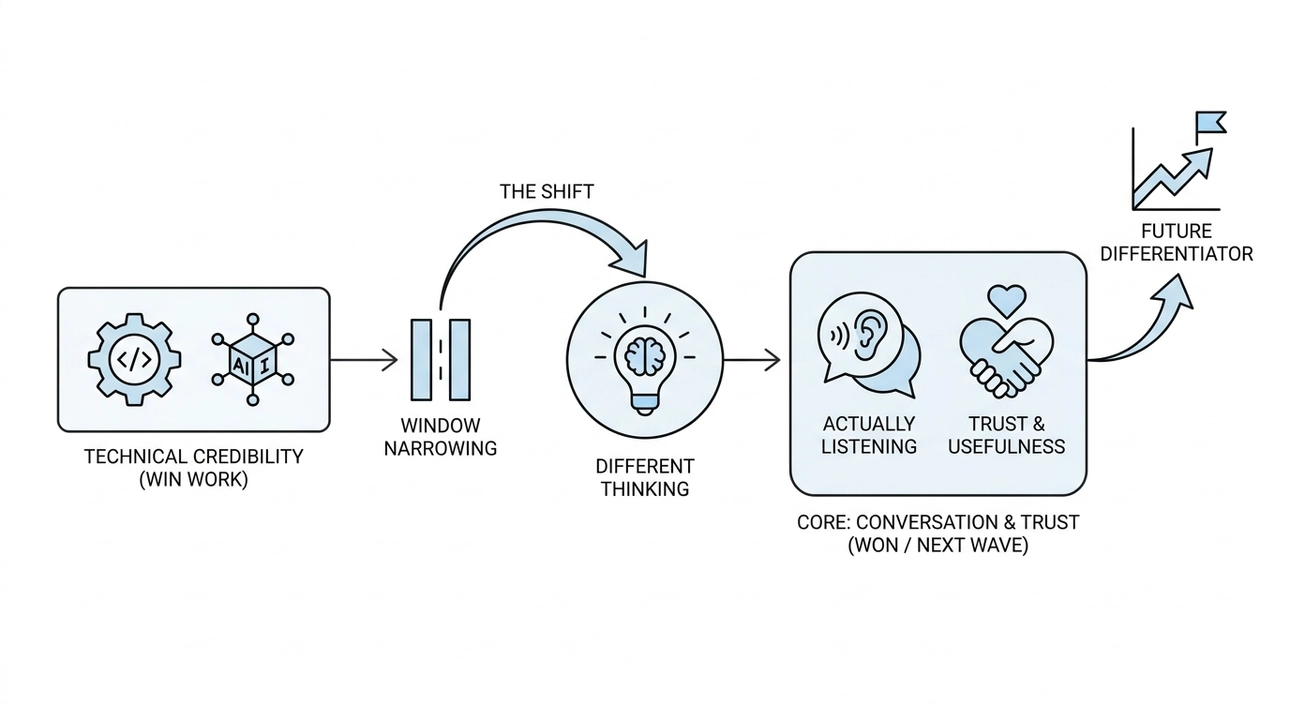 AI agency success: From tech to trust and understanding.